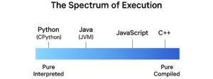 Beyond Compiled vs Interpreted: How Programming Languages Evolved ...