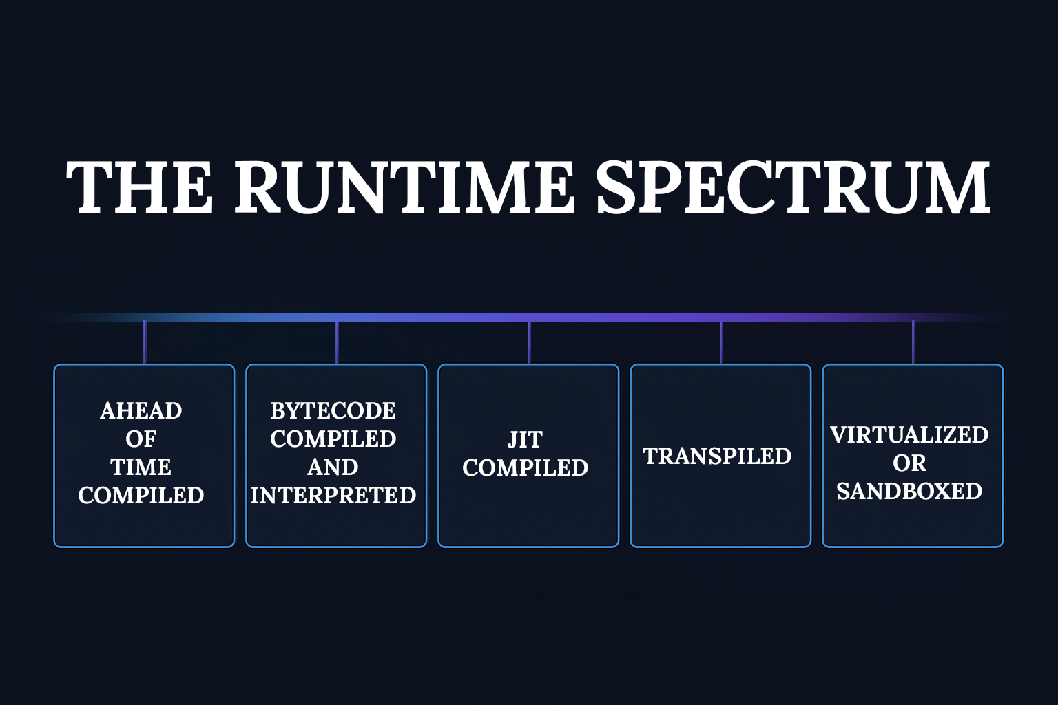 The Age of Language Runtimes: Why Everything Compiles and Interprets